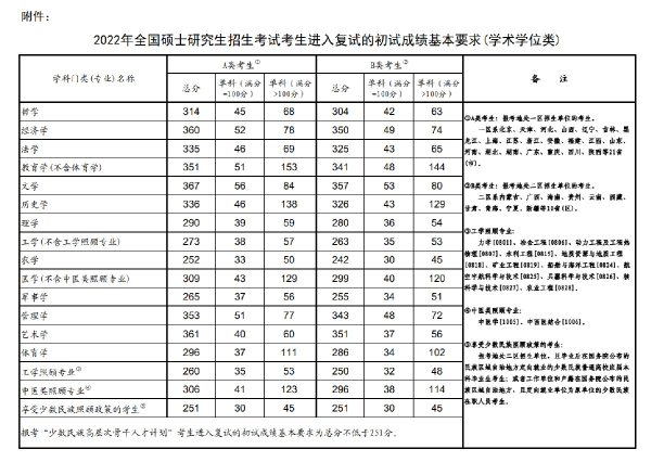 2022年研究生國(guó)家分?jǐn)?shù)線！-1