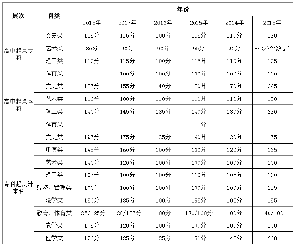 山東省歷年成人高考錄取分?jǐn)?shù)線-1