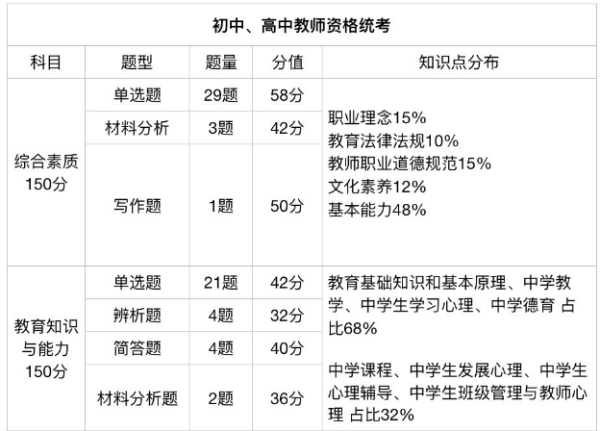 四川教師資格證考試科目及格分?jǐn)?shù)須知！及分值對(duì)應(yīng)情況？-1