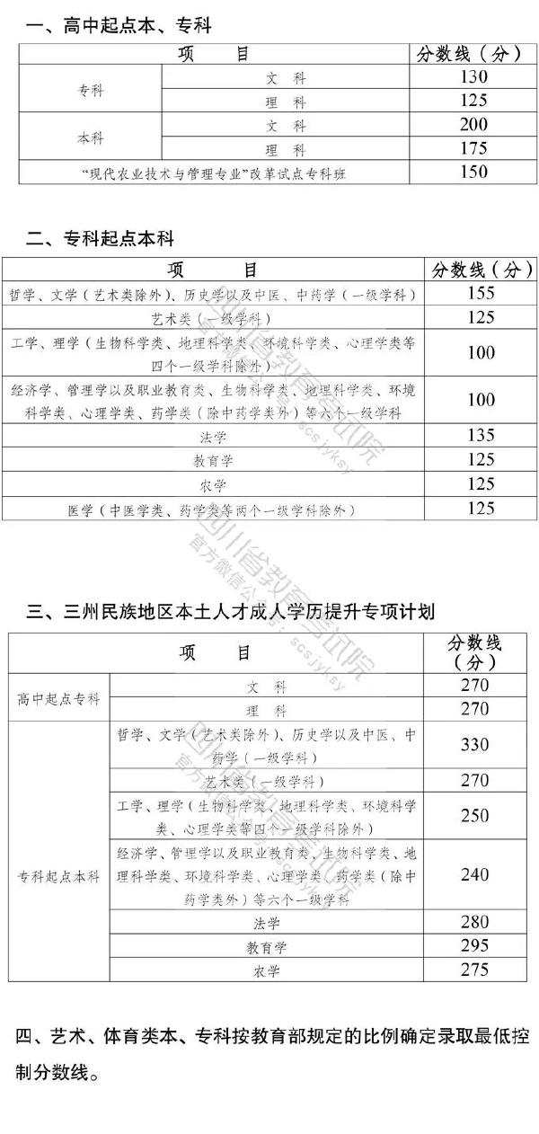 2022年四川成人高考要考多少分才能過？-1