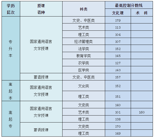 內蒙古成人高考總分是多少？最低控制錄取分數(shù)線是多少？-1