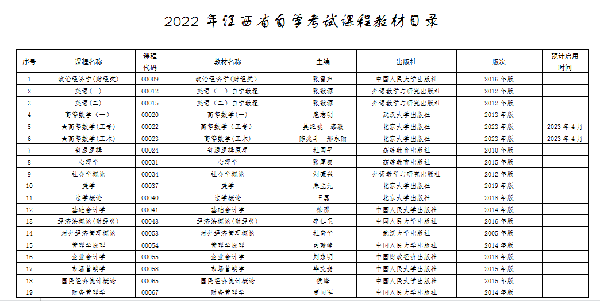 江西自考本科考試有哪些科目？-2