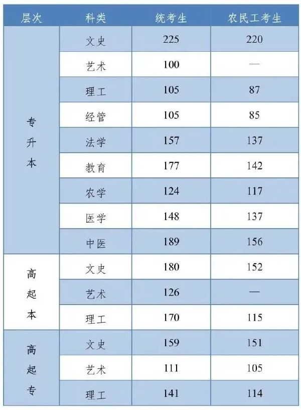 河北成人高考查分是什么時候？錄取分?jǐn)?shù)線是多少？-1