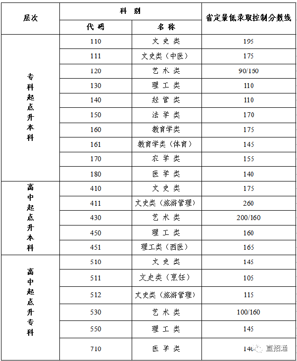 江蘇成人高考查分入口在哪？錄取分?jǐn)?shù)線是多少？-1