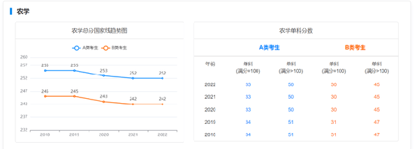 考研國家線近五年走勢如何？-9