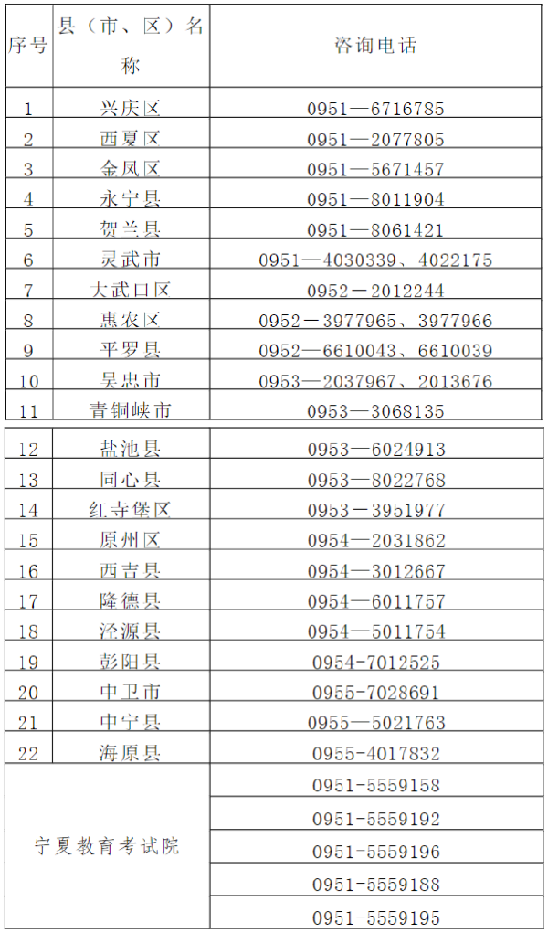 寧夏2022年成人高考各縣（市、區(qū)）咨詢電話-1