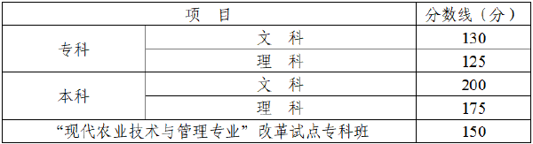 四川省2022年成人高考錄取分?jǐn)?shù)線高嗎？沒(méi)被錄取怎么辦？-1