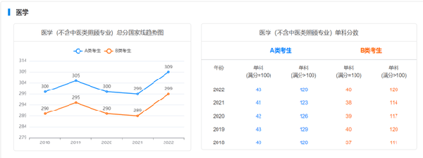 考研國家線近五年走勢如何？-10