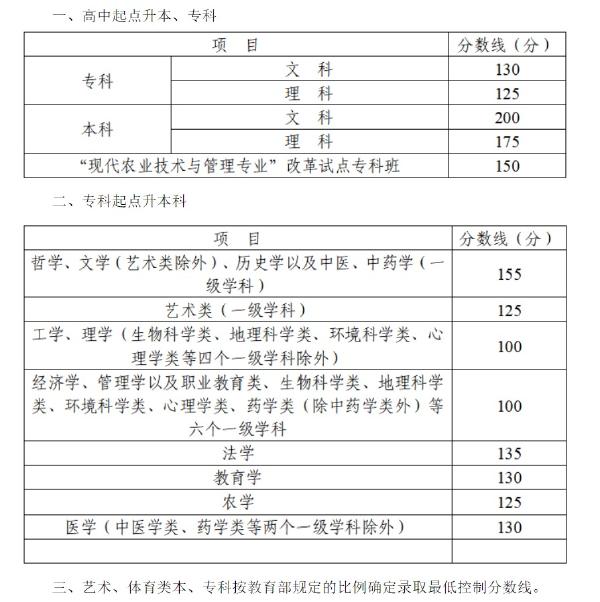 2022年四川成人高考錄取分?jǐn)?shù)線是多少？錄取后需要去學(xué)校上課嗎？-1