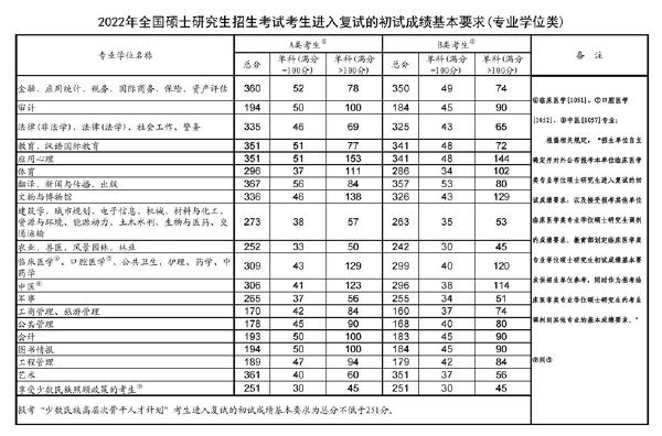 2023年國家考研分數(shù)線？-2