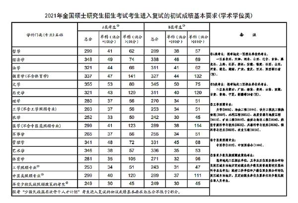 2023年國家考研分數(shù)線？-3