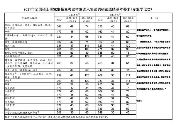 2023年國家考研分數(shù)線？-4