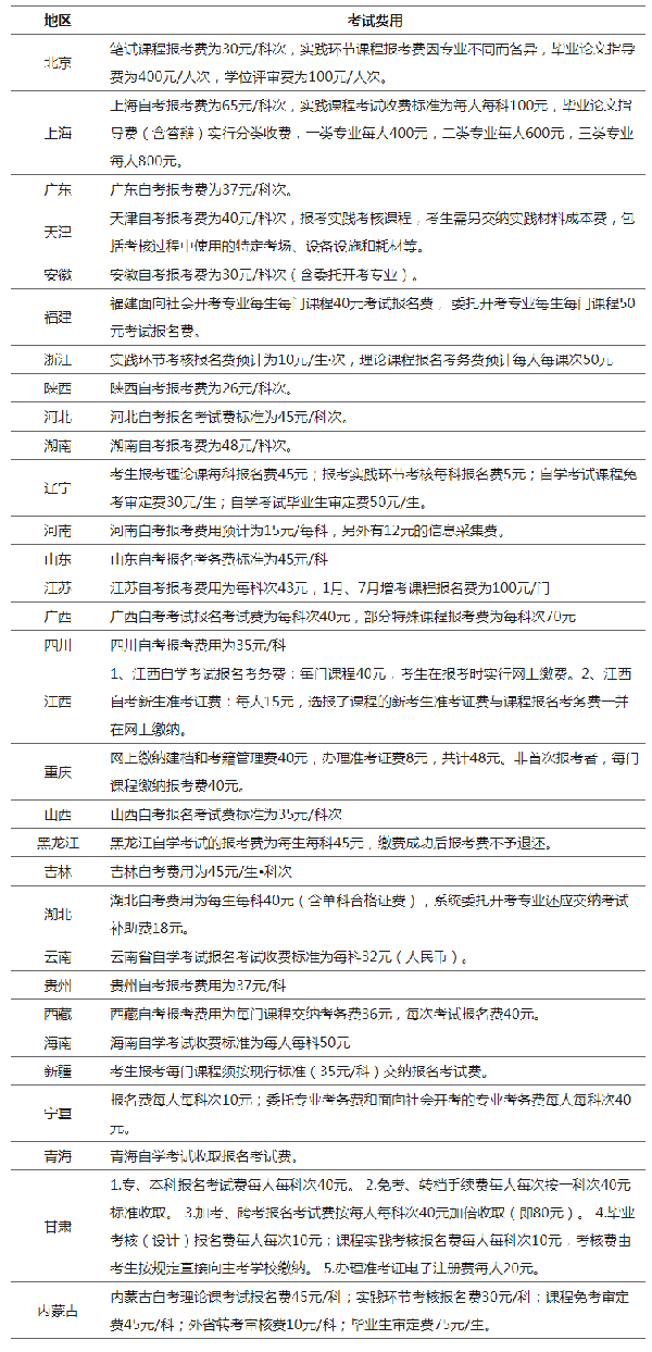 有新變動？2023年全國各省自考費用匯總！-1