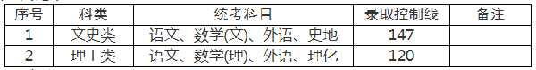 上海成人高考錄取分?jǐn)?shù)線是多少分？-2