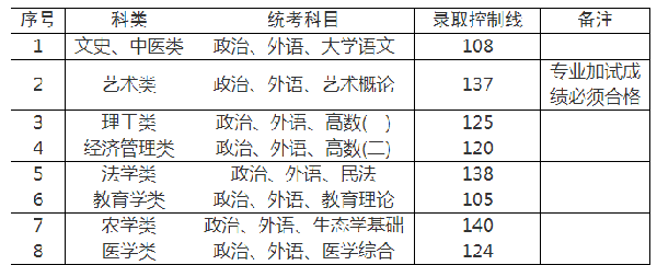 上海成人高考錄取分?jǐn)?shù)線是多少分？-3