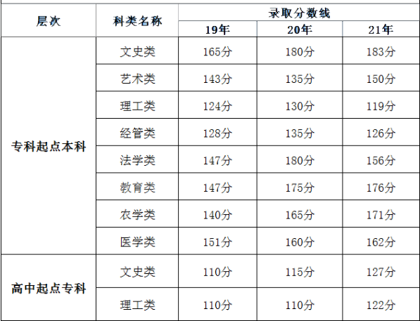 福建成人高考錄取分?jǐn)?shù)線是多少分？錄取時(shí)間是什么時(shí)候？-1