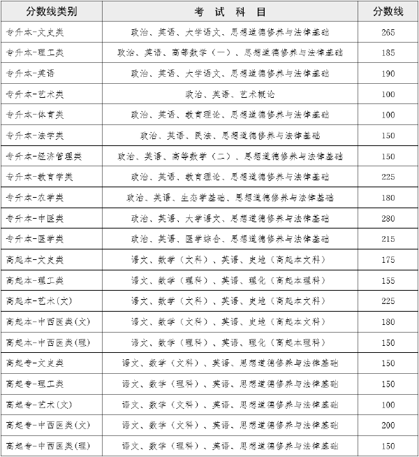 2022年云南成人高考錄取分?jǐn)?shù)線是多少？成績(jī)查詢方式是什么？-1