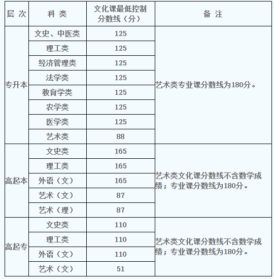 2022年陜西成人高考錄取分?jǐn)?shù)線是多少？成人高考考試有哪些科目？-1