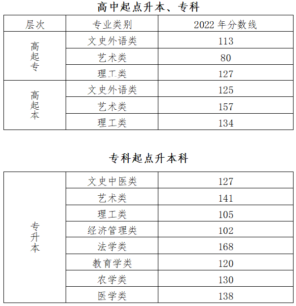 2022年北京成人高考錄取分?jǐn)?shù)線是多少？成考英語如何備考？-1