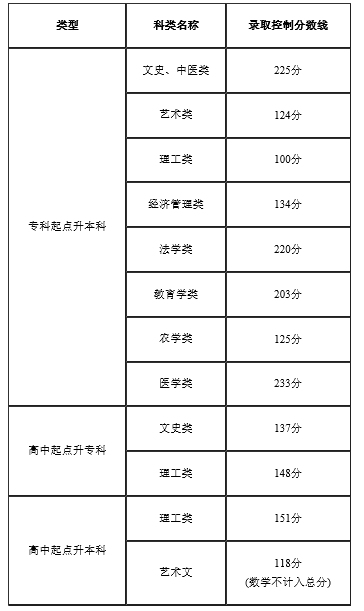 2022年天津成人高考錄取分?jǐn)?shù)線是多少？成考本科學(xué)歷有什么用？-1