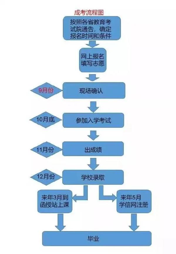 成考和自考學(xué)習(xí)流程的區(qū)別是什么？二者報考條件表格分享！-1