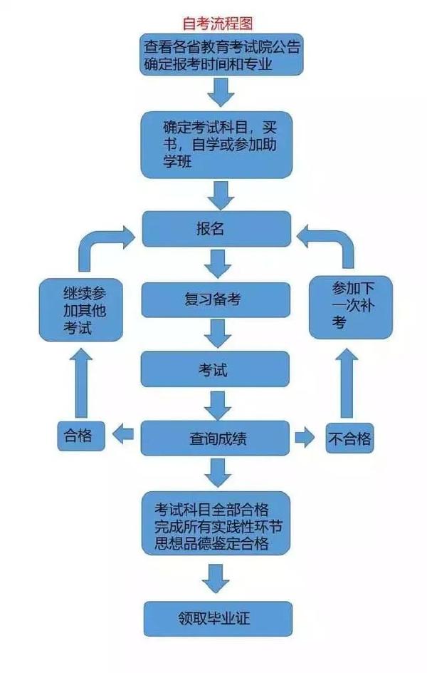 成考和自考學(xué)習(xí)流程的區(qū)別是什么？二者報考條件表格分享！-2