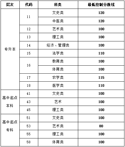 山東成人高考線什么時(shí)候公布？成考有哪些科目？-1