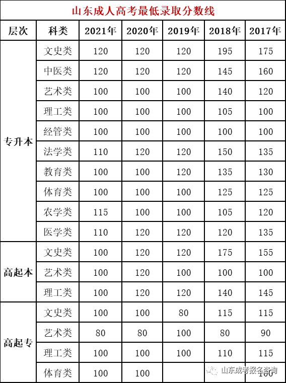 山東成人高考專升本錄取分?jǐn)?shù)線是多少？-1