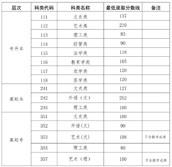 2022海南成人高考錄取分?jǐn)?shù)線是多少？成考學(xué)歷有什么用處？-1