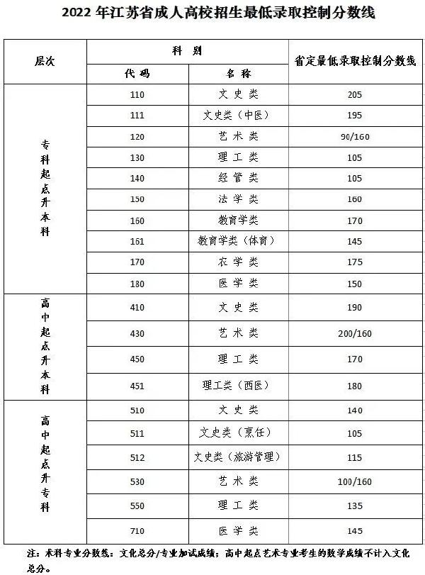 江蘇成人高考省控線，點進速看！-1