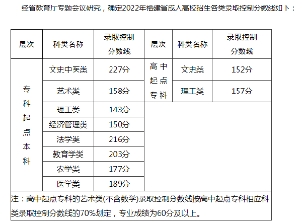 2022福建成人高考錄取分?jǐn)?shù)線是多少？成考報(bào)名需要什么材料？-1