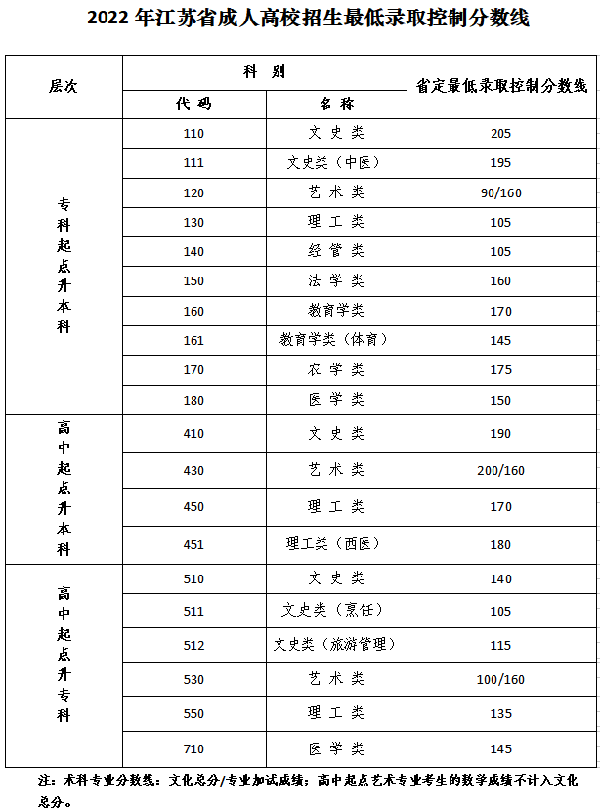 江蘇成人高考錄取分數(shù)線是多少？-1