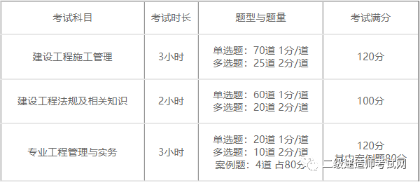 二建報名時間2022具體時間是多久？報考需要什么資料？-1