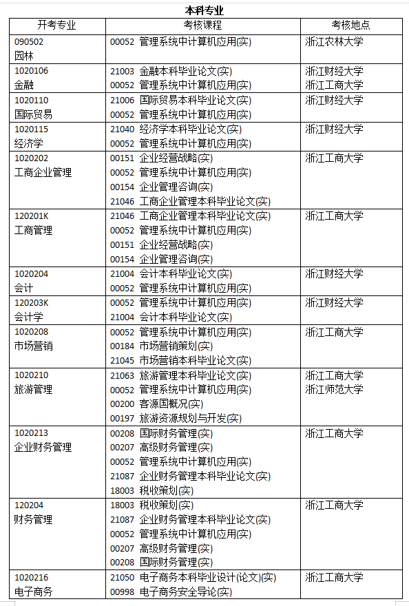 2023年4月浙江自考開(kāi)考課程-3