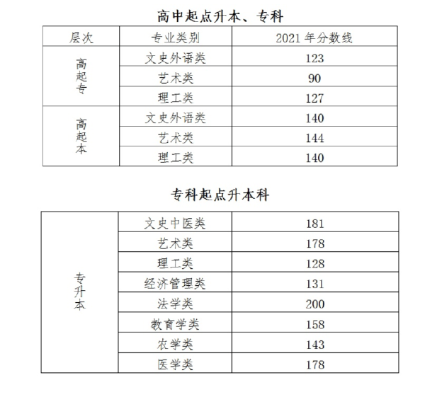 成人高考錄取分?jǐn)?shù)線什么時(shí)候公布？一般是多少分？-1