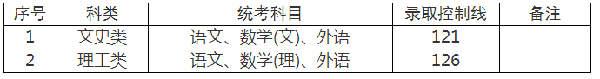 上海成人高考錄取分?jǐn)?shù)線是多少分？-1