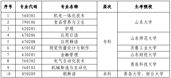 山東省停考自考護(hù)理（?？疲┑?0個(gè)專業(yè)的通知-1