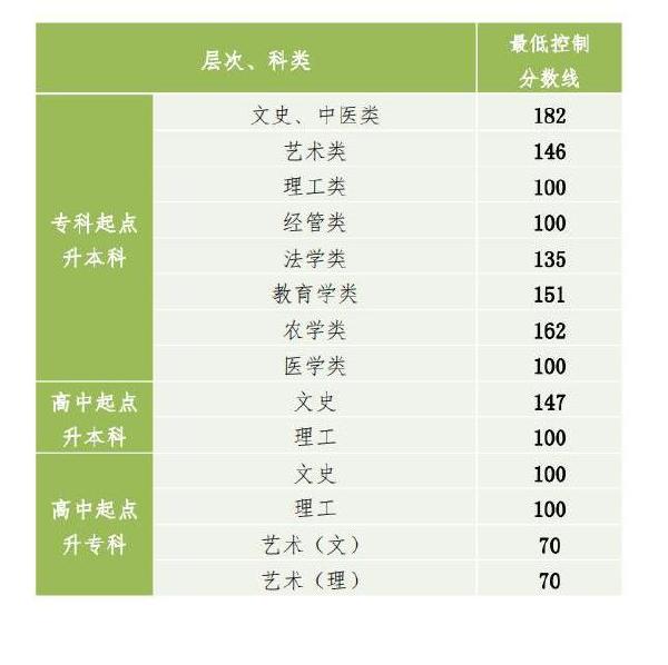 2022年貴州成人高考錄取分?jǐn)?shù)線是多少？成考社會(huì)認(rèn)可度高嗎？-1