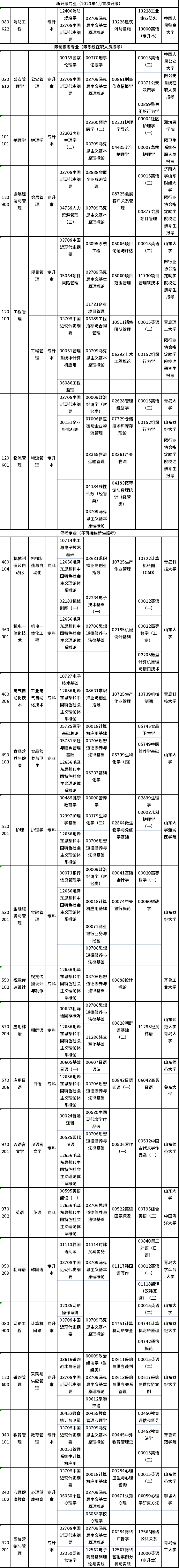 2023年4月山東自考專業(yè)有哪些？有?？嫉膯?？-1