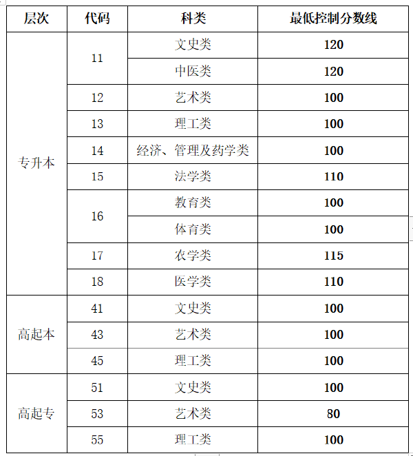 2022年山東成人高等學(xué)?？荚囌?生網(wǎng)上錄取最低控制分?jǐn)?shù)線-1