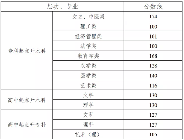 2022年湖南成考錄取分?jǐn)?shù)線匯總！-1