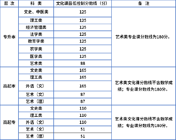 陜西2022年成人高考最低錄取分?jǐn)?shù)線-1