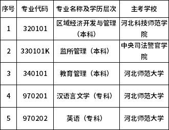 河北省關(guān)于?？甲钥?個專業(yè)的通知-1