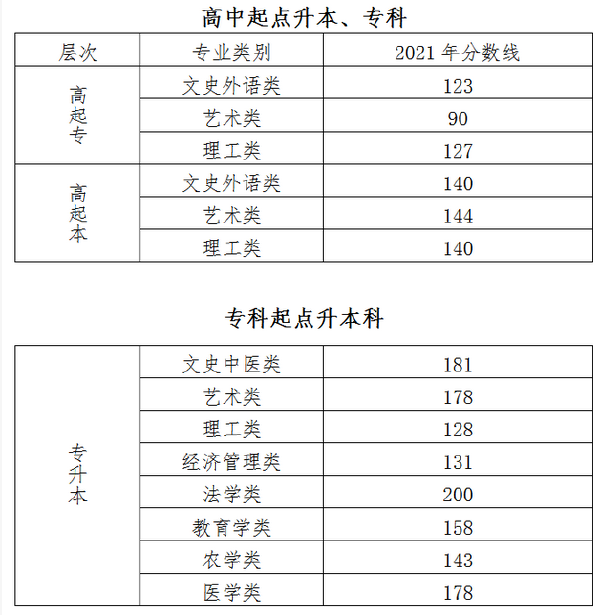 北京2022年成人高考最低錄取分數(shù)線是多少？-1