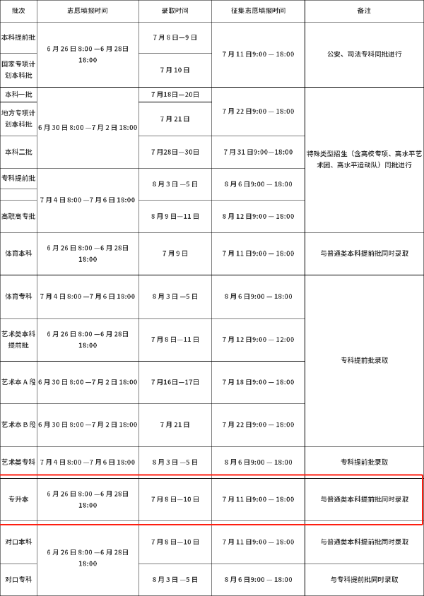 河南2022年專升本志愿填報(bào)及錄取時(shí)間安排-1