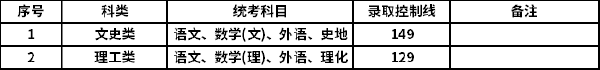 上海2022年成人高考最低錄取分?jǐn)?shù)線-1