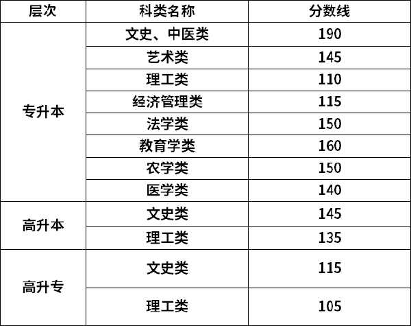 2022年甘肅成考錄取分數(shù)線是多少？-1