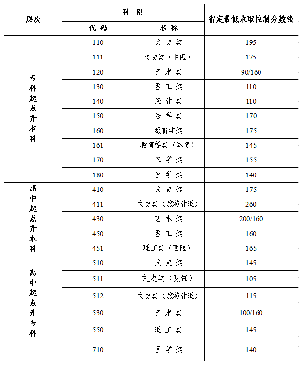 江蘇2022年成人高考最低錄取分?jǐn)?shù)線是多少？-1