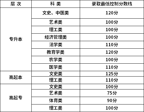 新疆2022年成考錄取分數(shù)線公布了嗎？-1