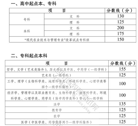 2022年四川成考錄取分?jǐn)?shù)線是多少？-1